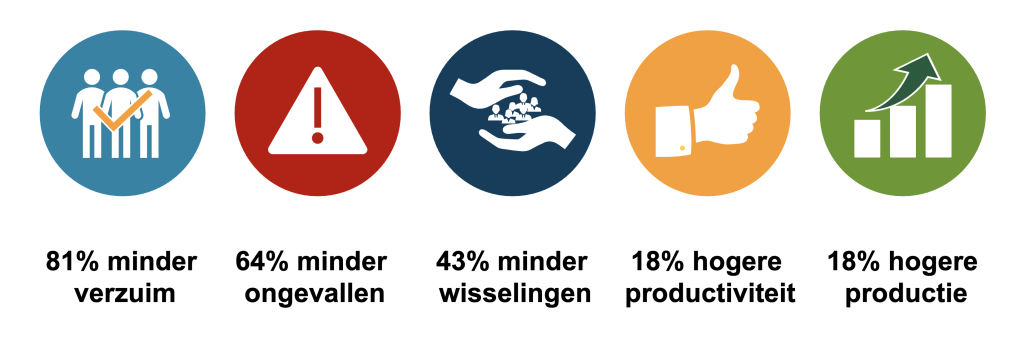 Figuur: Het belang van engagament