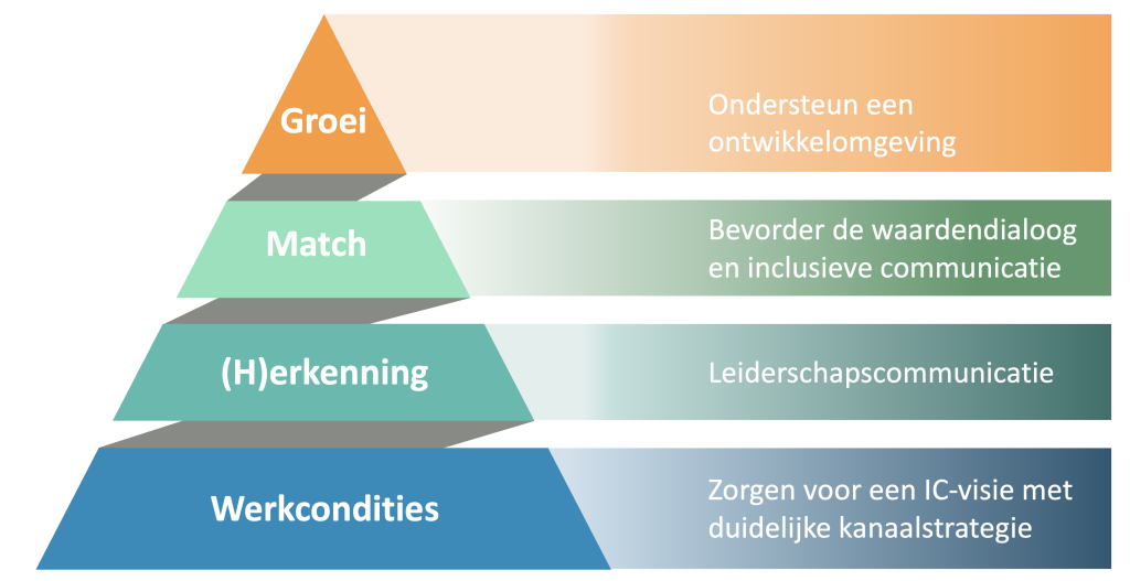 Figuur 3: Engagement piramide en interne communicatie