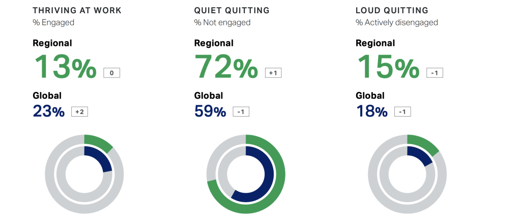 score engagement wereldwijd gallup 2023