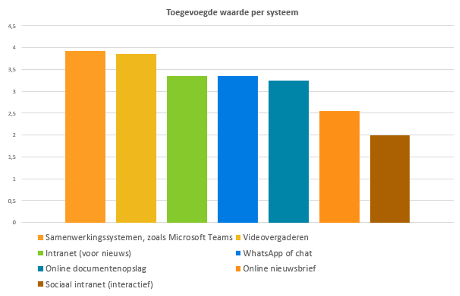 Toegevoegde waarde per systeem - onderzoek Orange Otters 2020