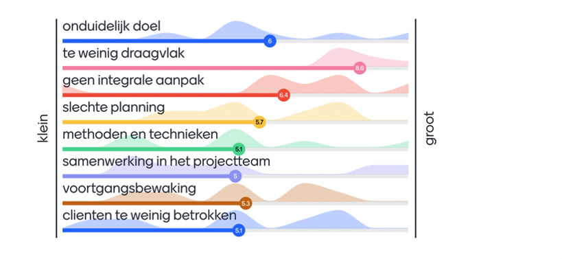 beleidsontwikkeling mentimeter schaal