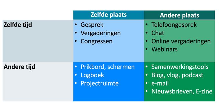 IC-kanalen naar tijd en plaats