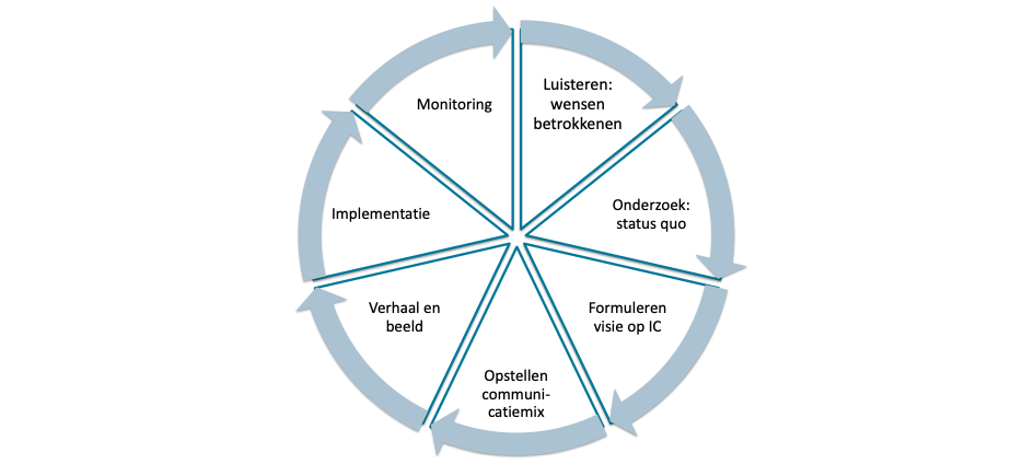 interne communicatie video verbeteren 7 stappen