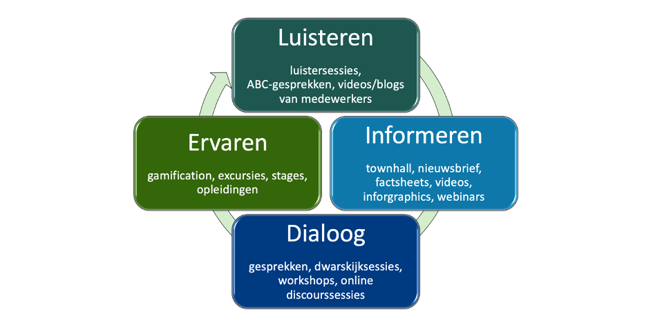 interne communicatie verbeteren het IC-klaverblad