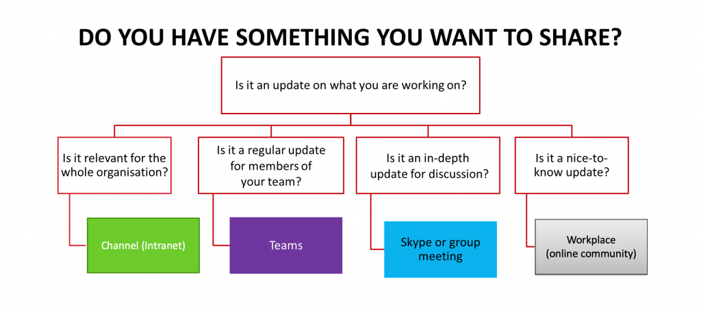 Voorbeeldschema toelichting communicatiemiddelen