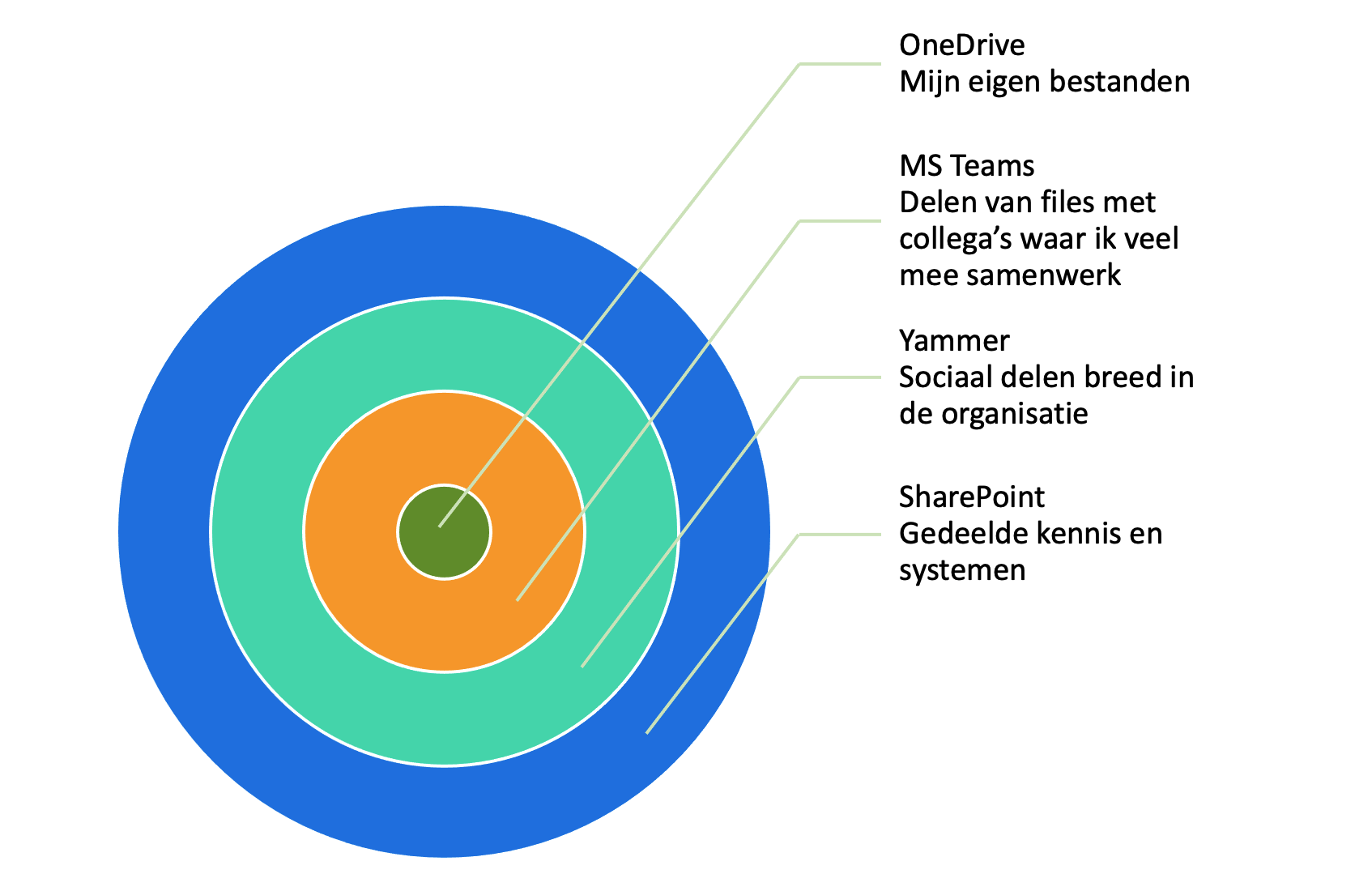 hyrbide werken met Microsoft 365 ringen