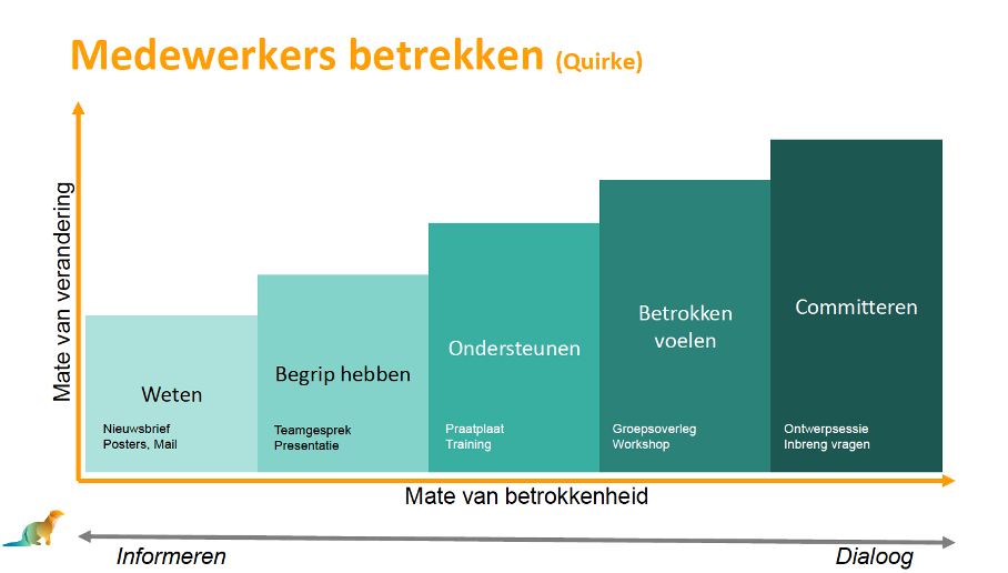 Leiderchapscommunicatie communicatietips quirke