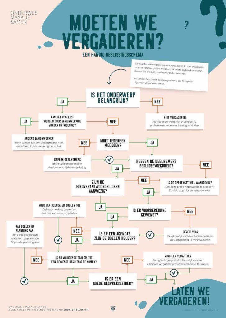 leiderschapscommunicatie communicatietips: stroomschema vergaderen