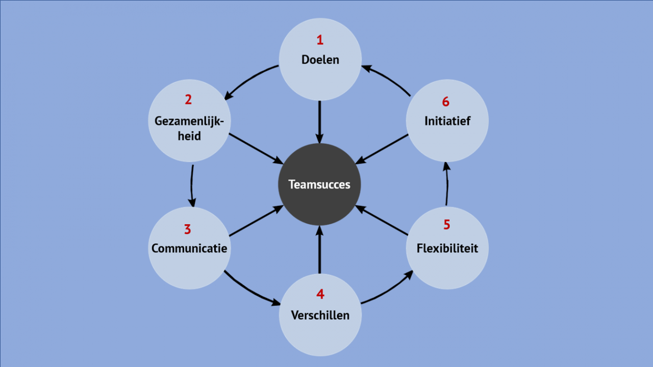 vier stadia van teambuilding teamwiel vroemen