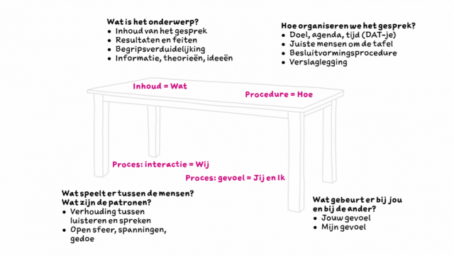 Visualisatie van interventies op inhoud, proces en relatie.