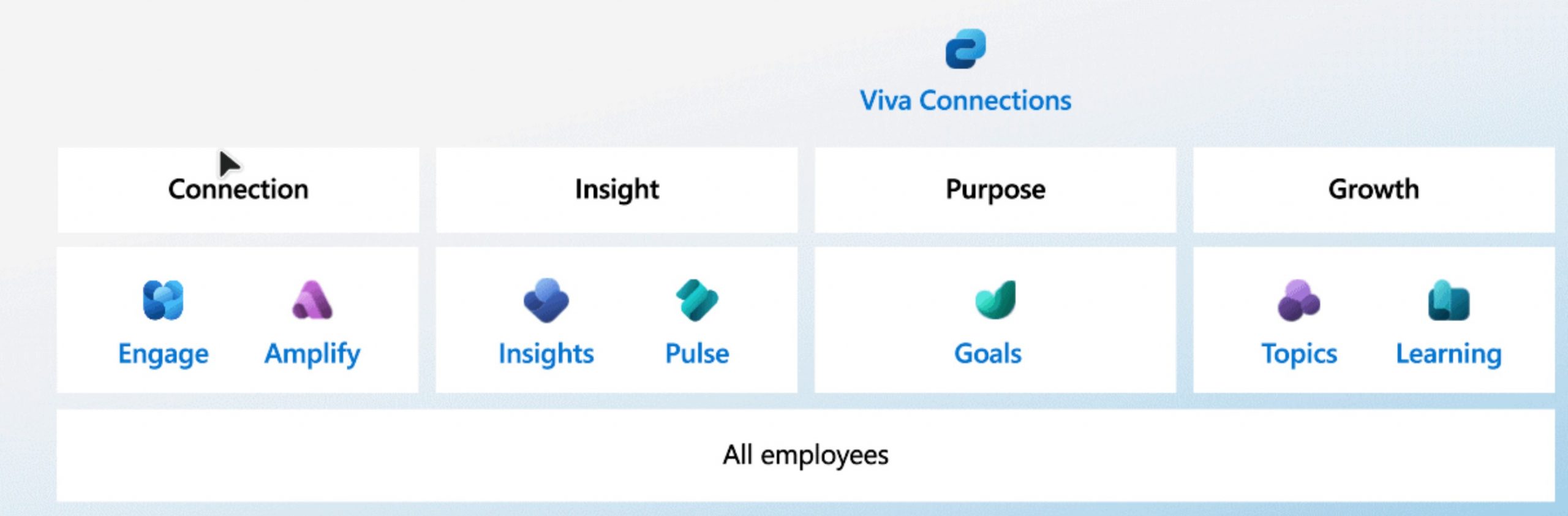 Microsoft Viva, de verschillende bouwstenen