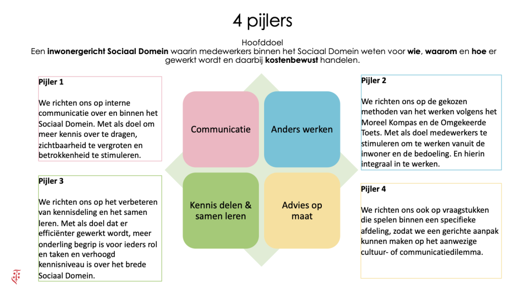 Vier pijlers voor interne communicatie binnen het Sociaal Domein