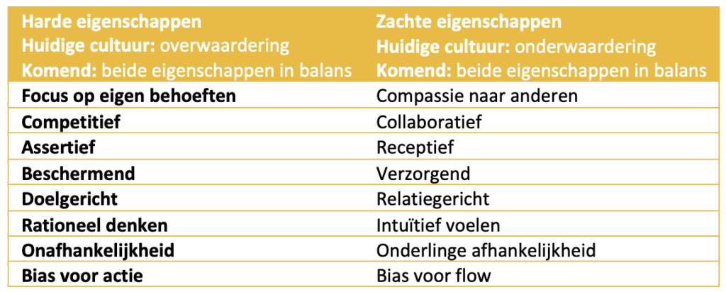 Een overzicht van 'harde' en 'zachte' eigenschappen