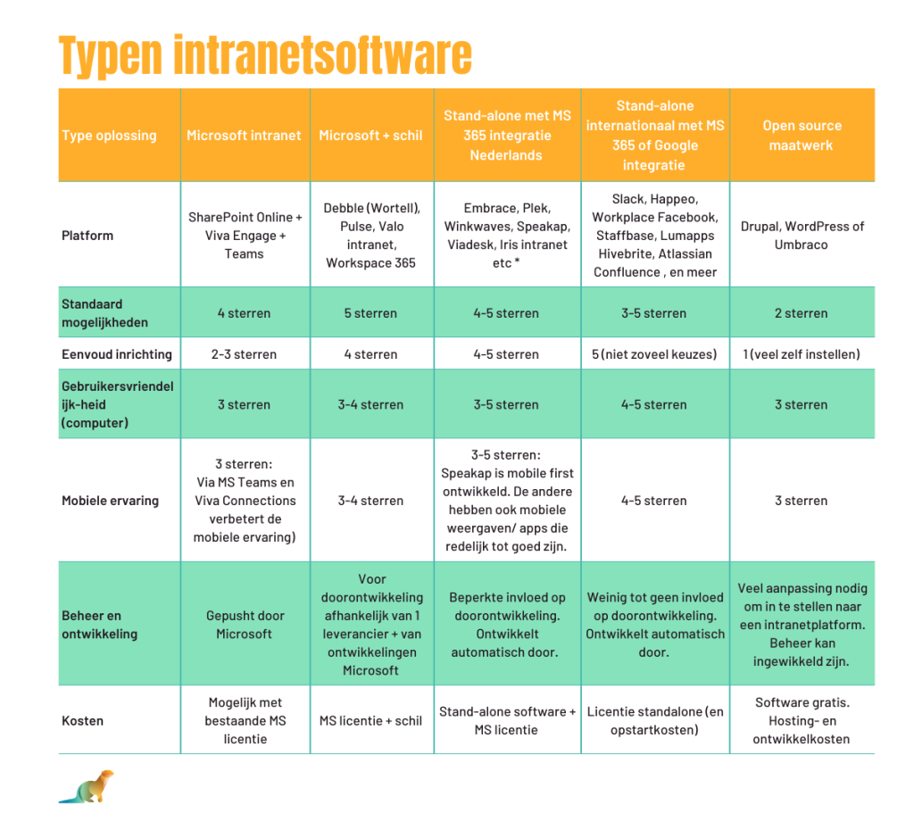 Typen intranetsoftware in vergelijkingstabel van Orange Otters - Roosmarijn Busch (1)