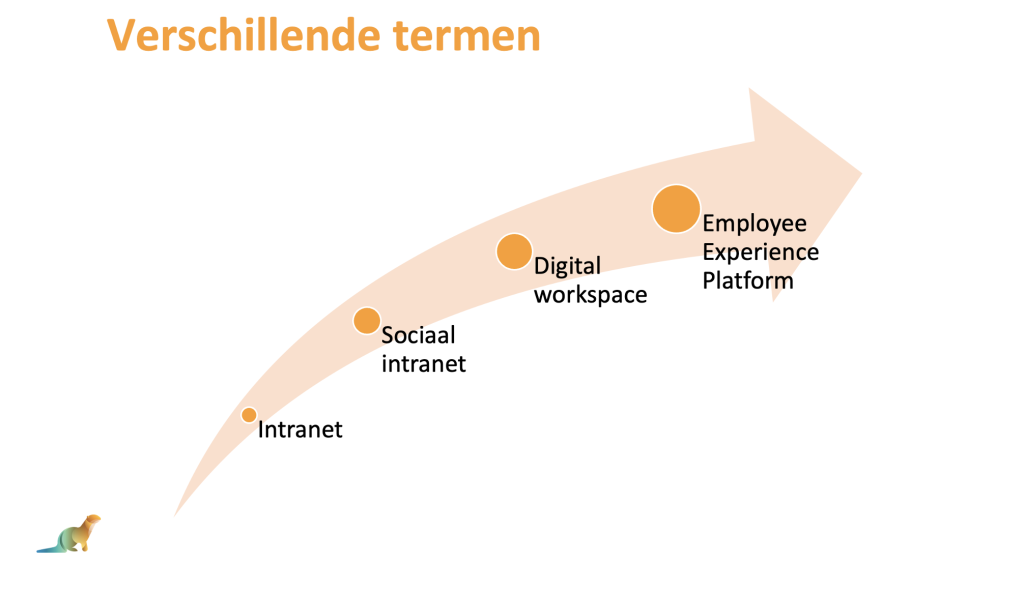 Pijl met intranet, sociaal intranet, digital workspace en employee experience platform