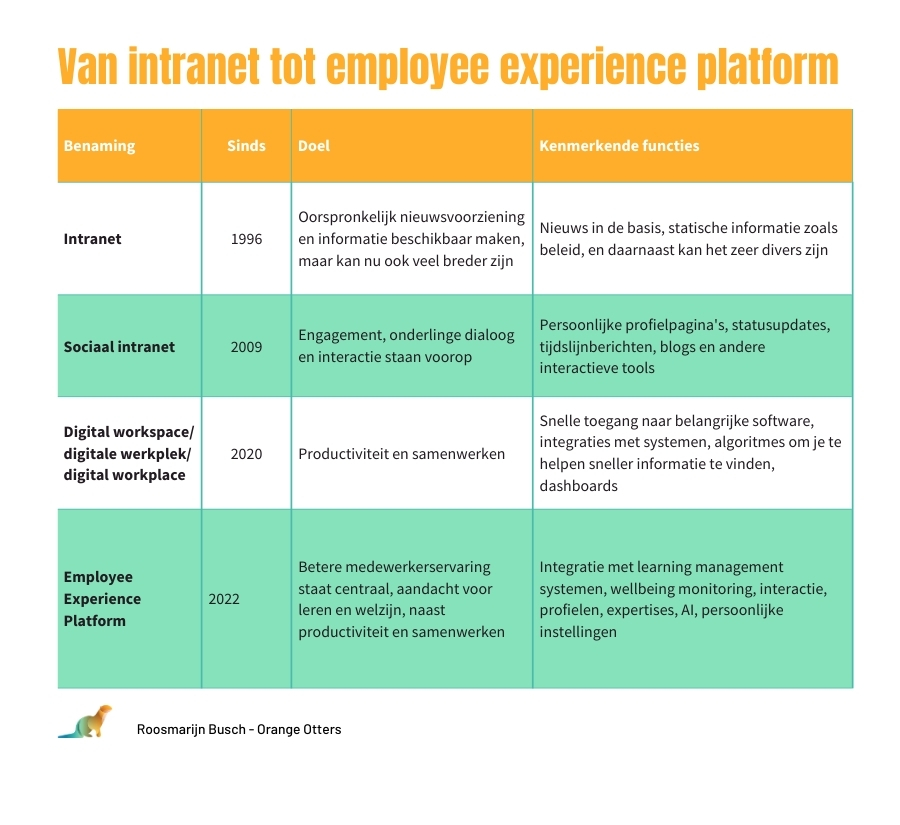 Van intranet tot employee experience platform