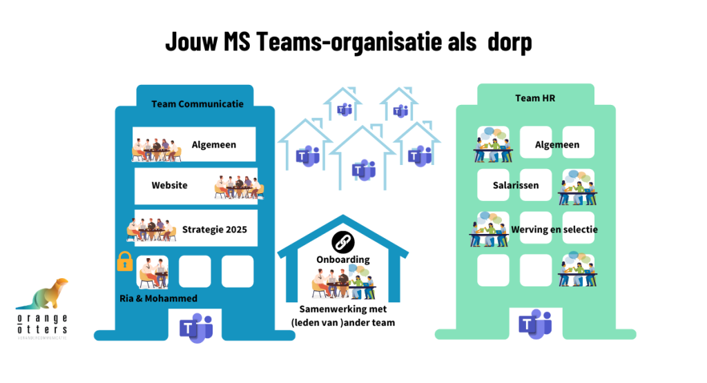 Bekijk MS Teams als een dorp visuallisatie Orange Otters Roosmarijn Busch