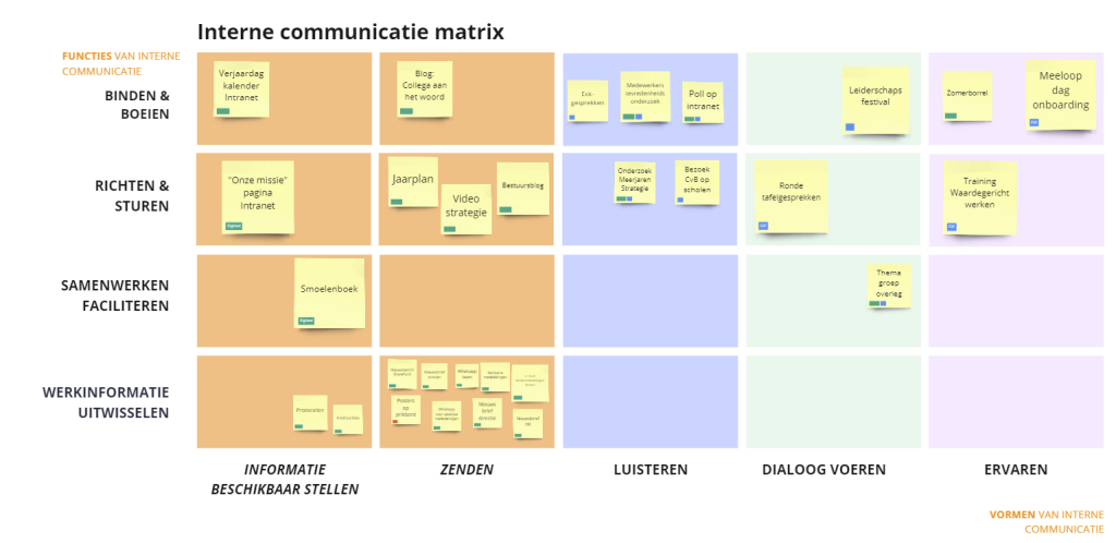 Interne communicatiematrix