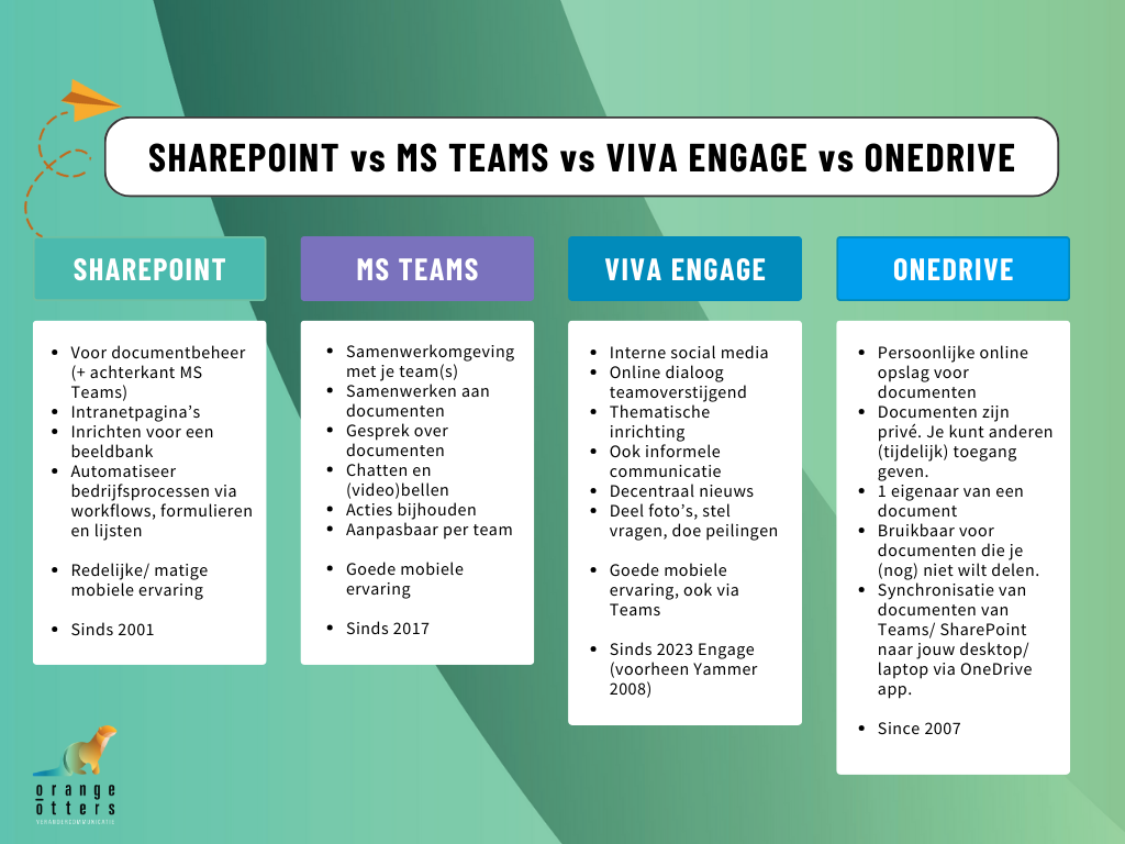 Tabel met verschillen SharePoint vs MS Teams vs Viva Engage door Roosmarijn Busch Orange Otters.png