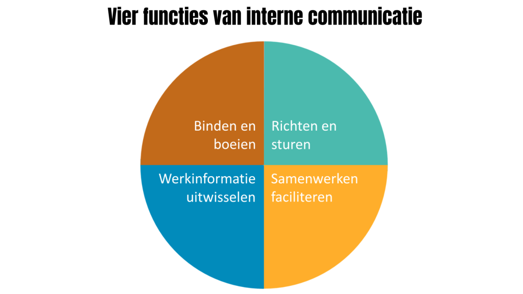 Diagram vier functies van interne communicatie