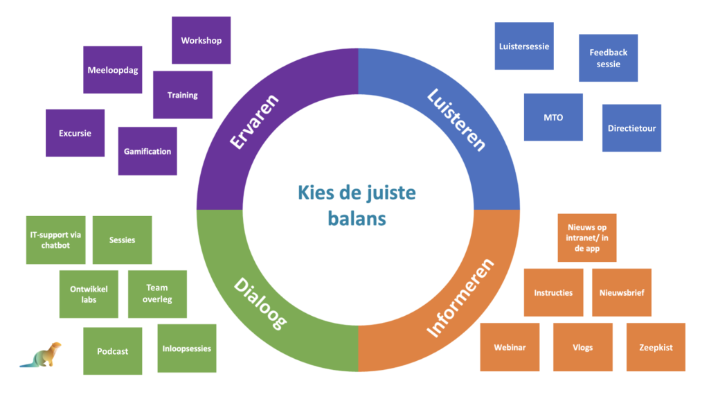 vier vormen van interne communicatie