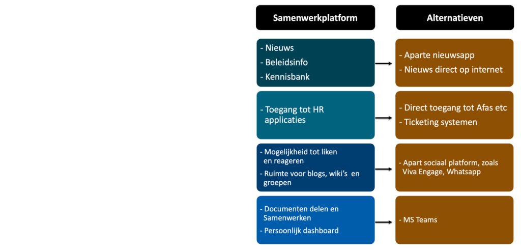 alternatieven voor intranet ion een schema