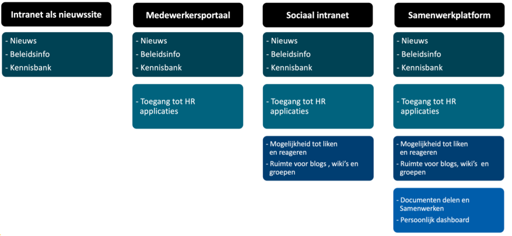 vier stadia va intranet in een schema