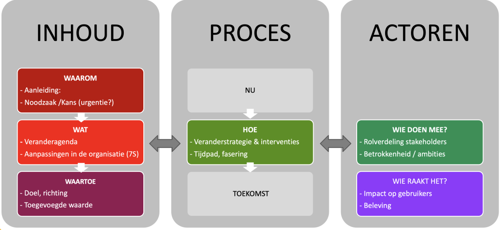 Elementen veranderverhaal Bennebroek Gravenhorst