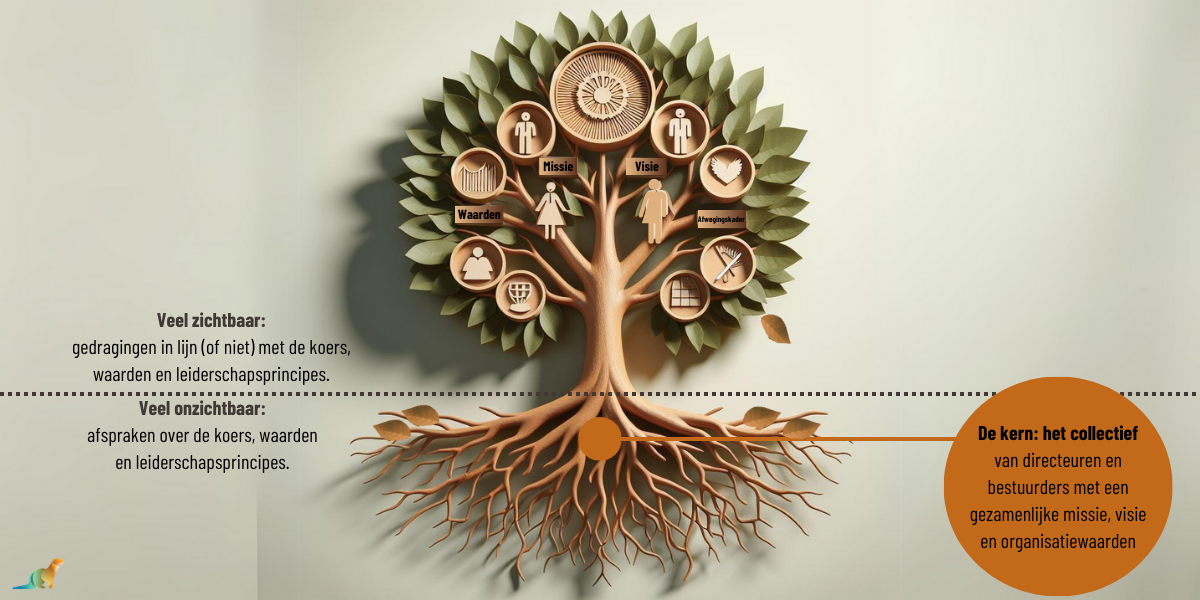 Figuur 3. Hoe meer het management werkt als een sterk collectief, hoe stevigere ‘wortels’ en fundament voor het organisatieverhaal.