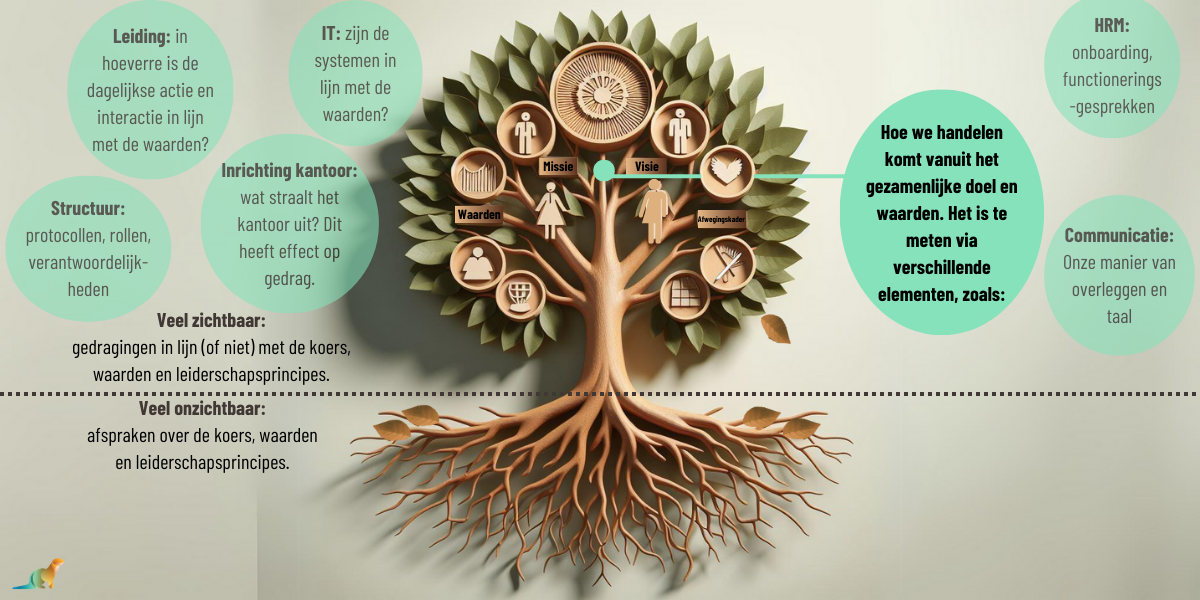 Figuur 5. Je meet je organisatieverhaal via een consistentiecheck in de organisatie (uit: Traag Versnellen | Arend Ardon).