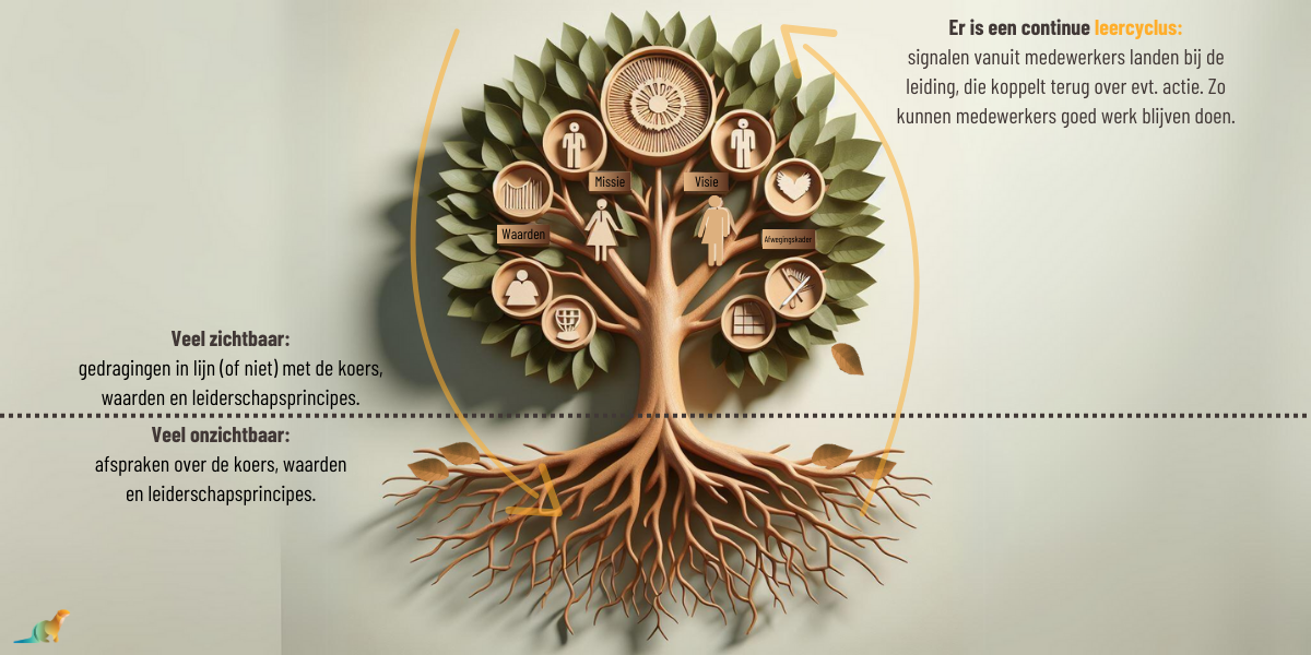 Figuur 4. Een visualisatie van de cyclus van een feedbackcultuur en hoe dit je organisatieverhaal verrijkt.