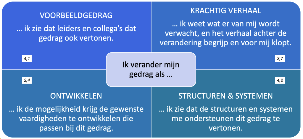 een afbeelding van McKinsey's influencemodel