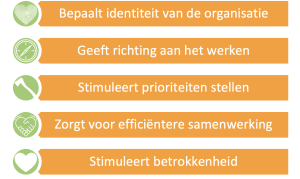 Figuur 2. Bronnen: Organisatievibe, Arjen Banach; Ontmanagen voor managers, Thom Verheggen; Ten Stripes, Managementsite, Harvard Business Review.