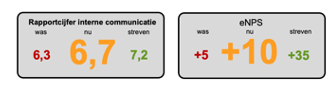 interne communicatie dashboard: voorbeeld impact meten