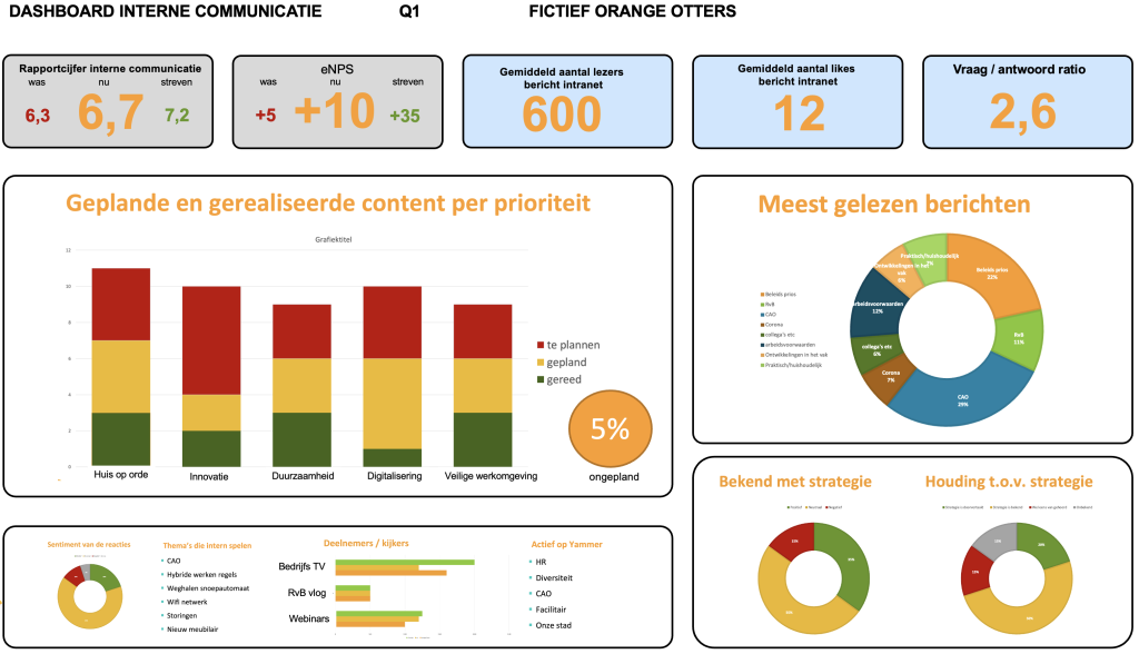  voorbeeld interne communicatie dashboard