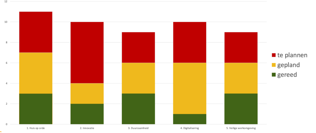 Maak de input van je interne communicatieinspanningen zichtbaar in dit staafdiagram