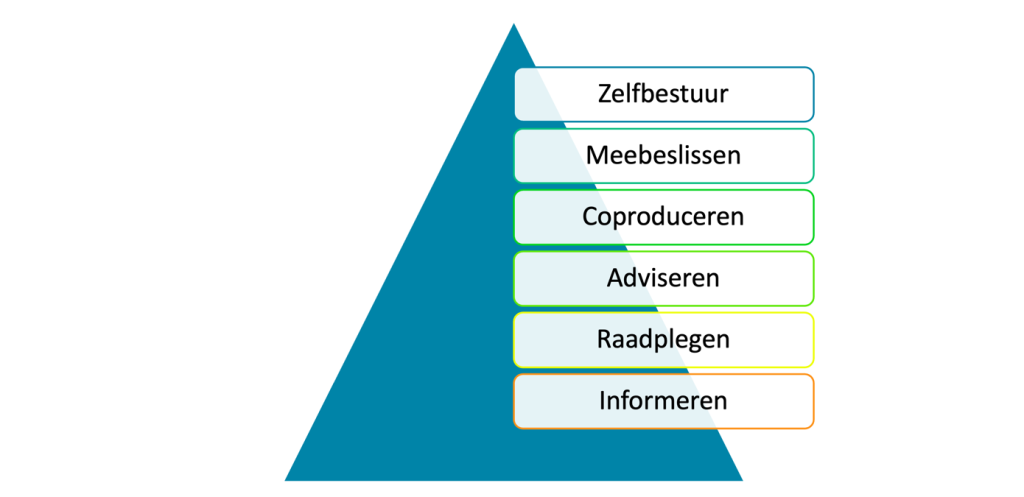 participatieladder