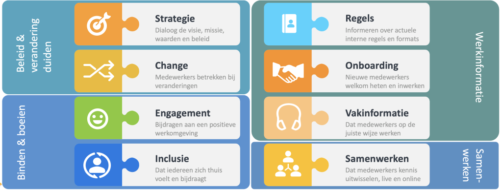 de vier functies van interne communicatie