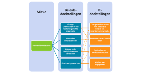 relatie tussen organisatiedoelen en functies interne communicatie
