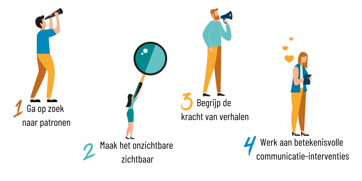 De vier handvatten om de relatie tussen organisatieantropologie en communicatie te beschrijven