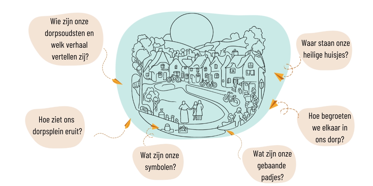 Visualisatie van de vragen om jouw organisatie als dorp te kunnen zien