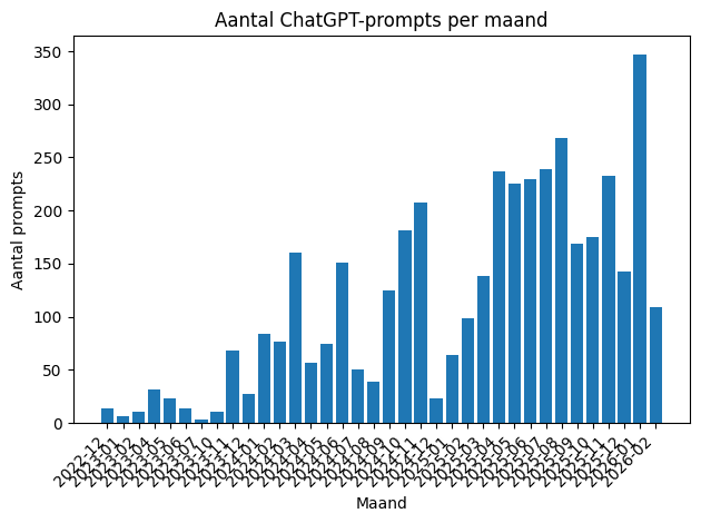 Aantal ChatGPT-prompts per maand
