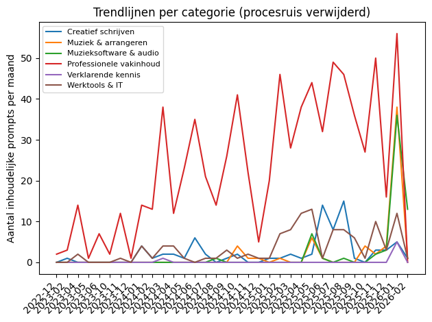 Trendlijnen per categorie (procesruis verwijderd)