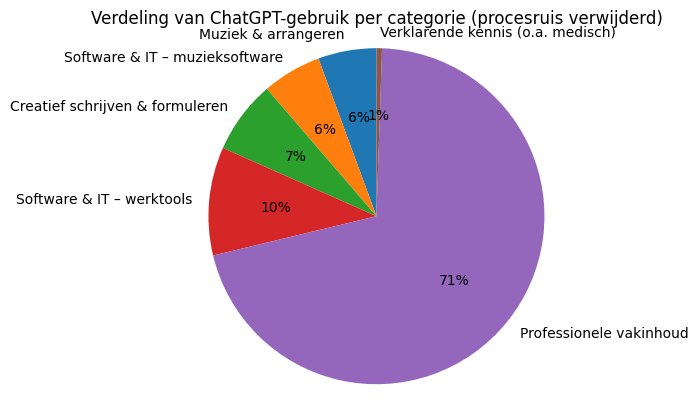 Verdeling van ChatGPT-gebruik per categorie (procesruis verwijderd)