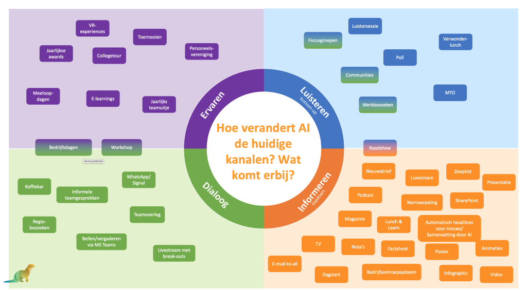 Communicatievormen mix klaverblad luisteren informeren ervaren dialoog